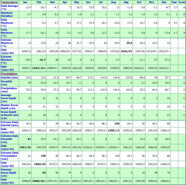 St Ephrem Climate Data Chart